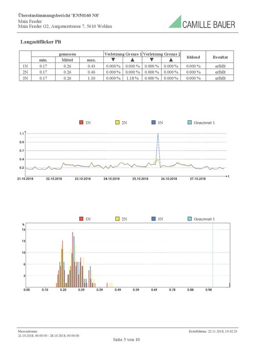 Camille Bauer Metrawatt AG sets a new standard for creating mains quality compliance reports, conveniently and without expensive software